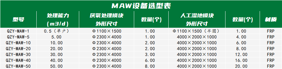 厭氧+人工濕地成套設備選型表.png