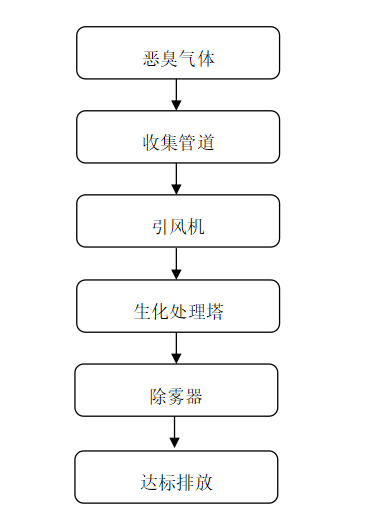 惡臭氣體治理工藝流程.png