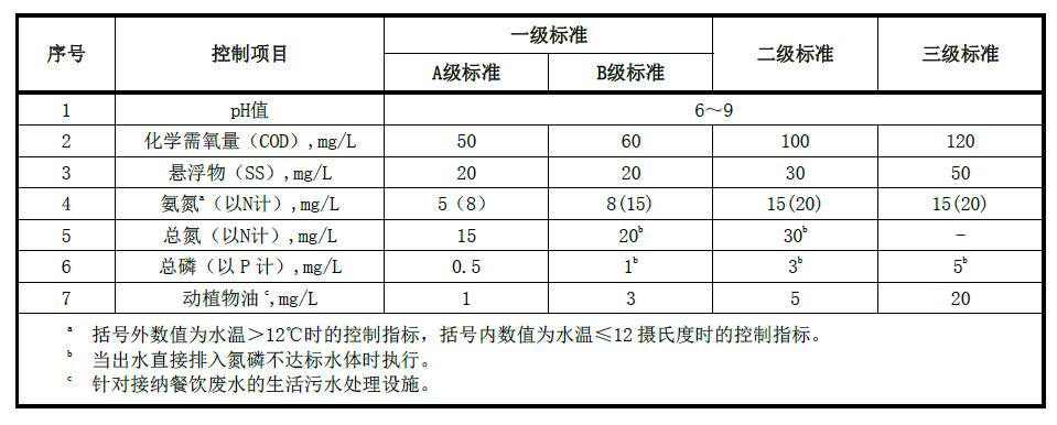 農(nóng)村生活污水處設(shè)施水污染物排放標(biāo)準(zhǔn)