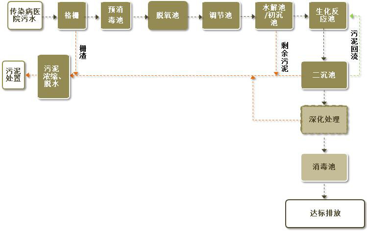 醫療廢水處理