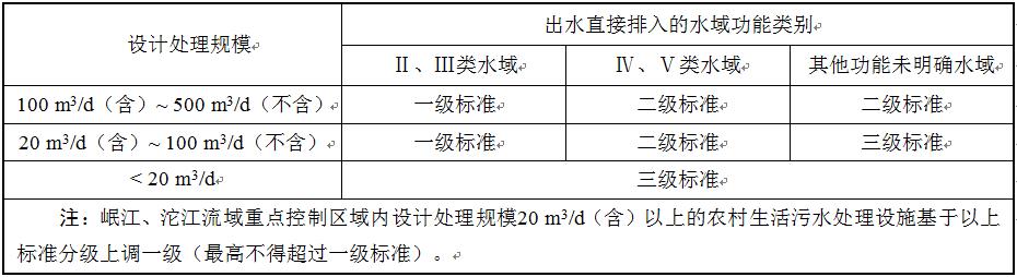 排放標準分級表