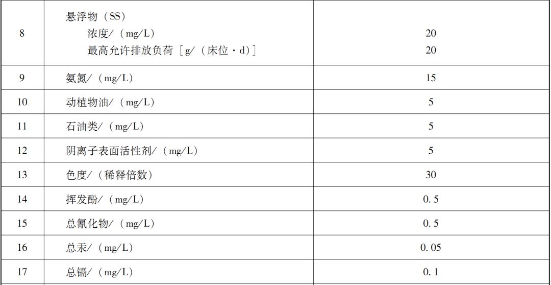 國內醫療廢水處理排放標準